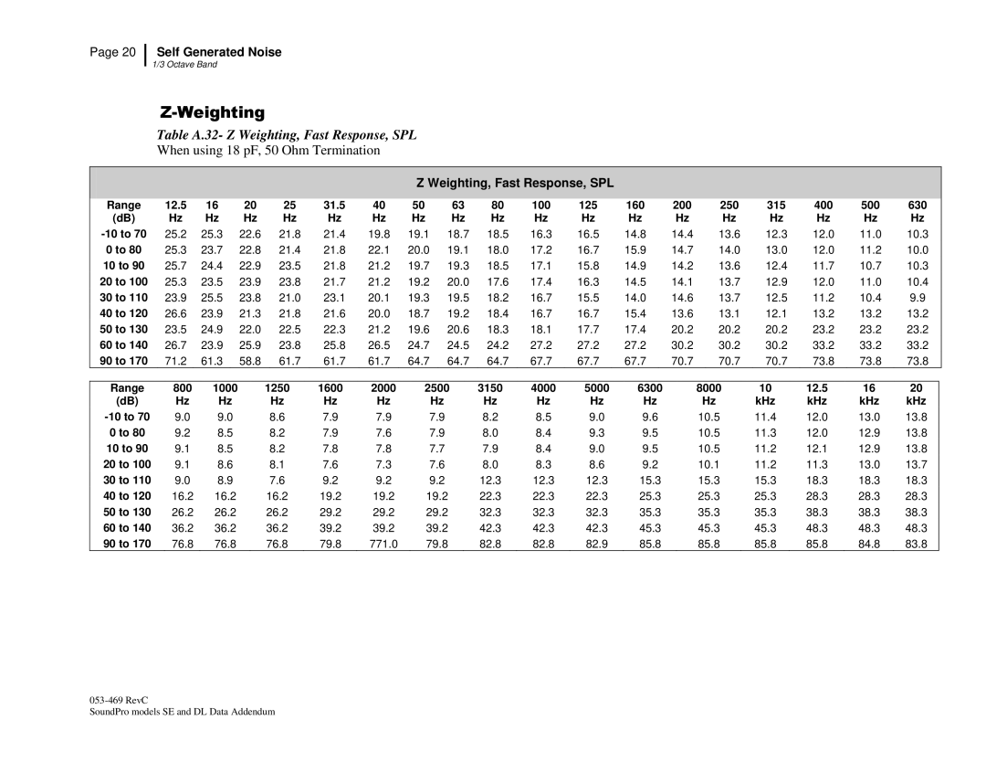 3M BK4936, Version A: QE7052 manual Table A.32- Z Weighting, Fast Response, SPL 