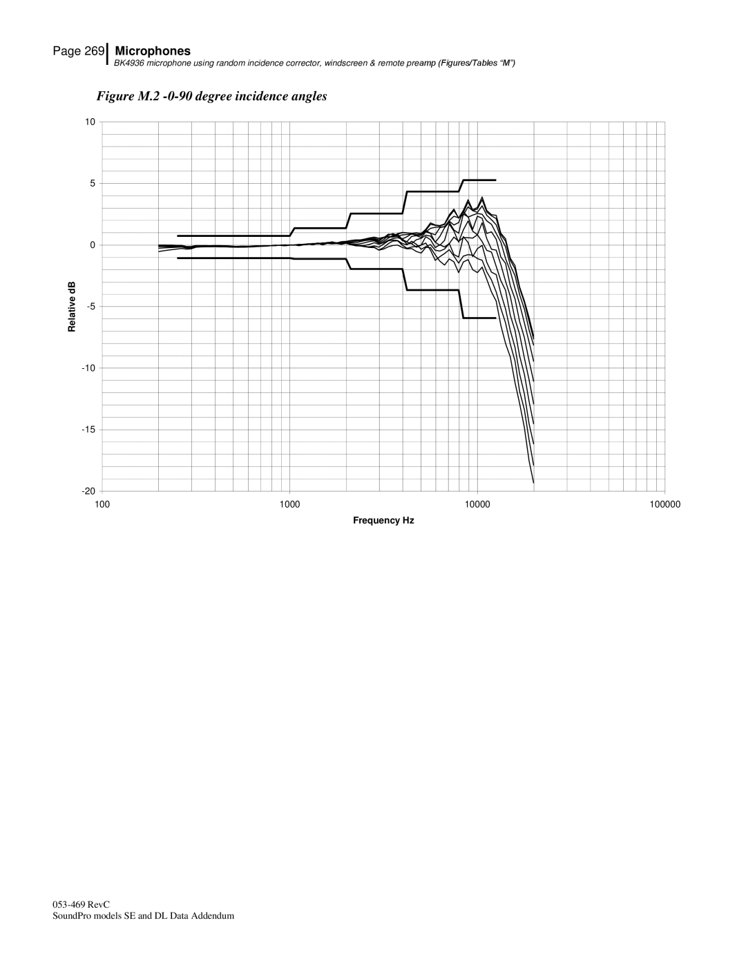 3M Version A: QE7052, BK4936 manual Figure M.2 -0-90 degree incidence angles 