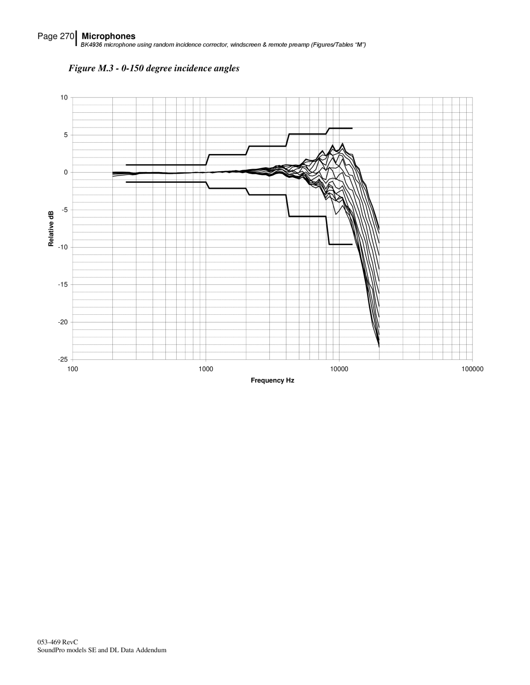 3M BK4936, Version A: QE7052 manual Figure M.3 0-150 degree incidence angles 