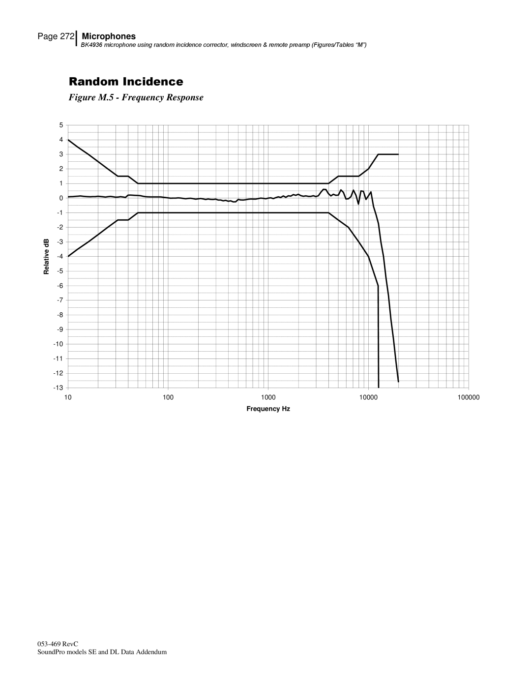 3M BK4936, Version A: QE7052 manual Figure M.5 Frequency Response 