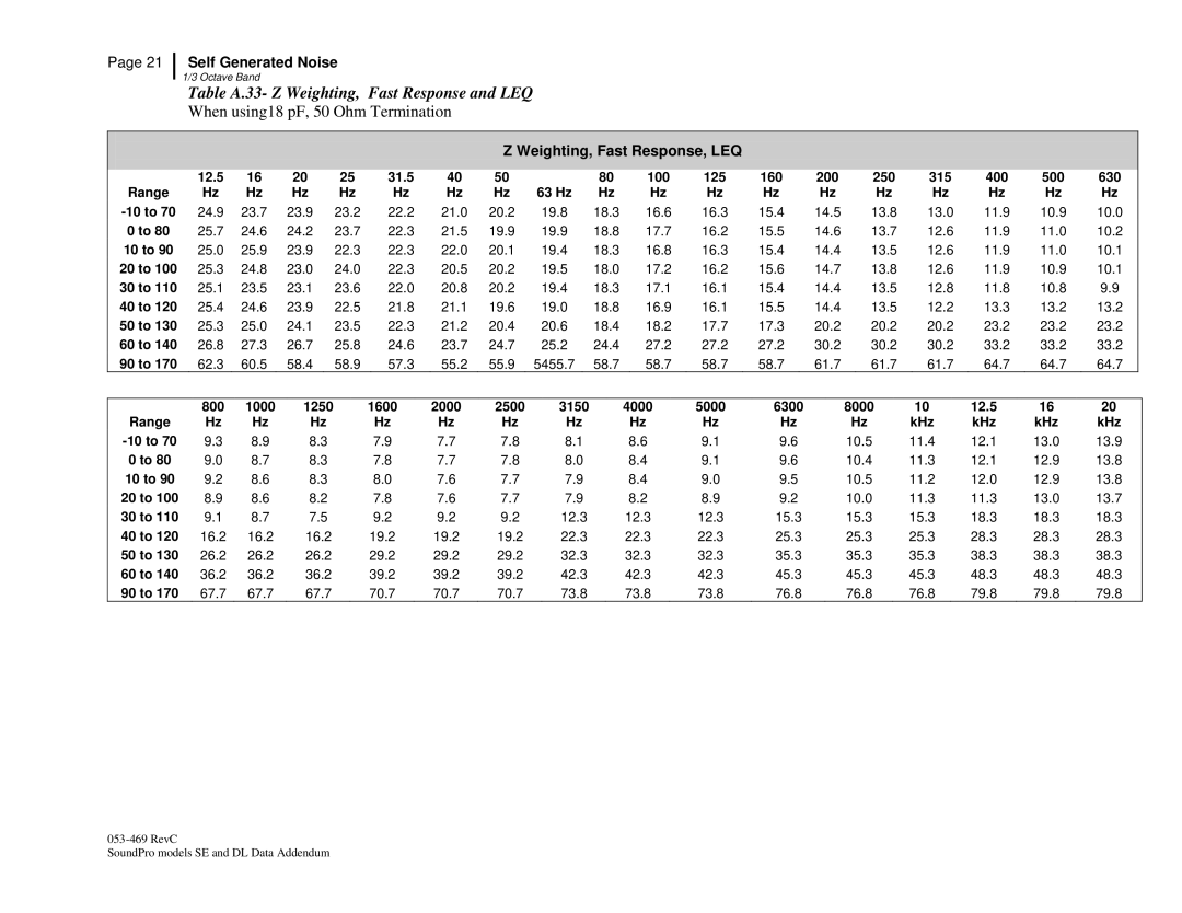 3M Version A: QE7052, BK4936 manual Table A.33- Z Weighting, Fast Response and LEQ 