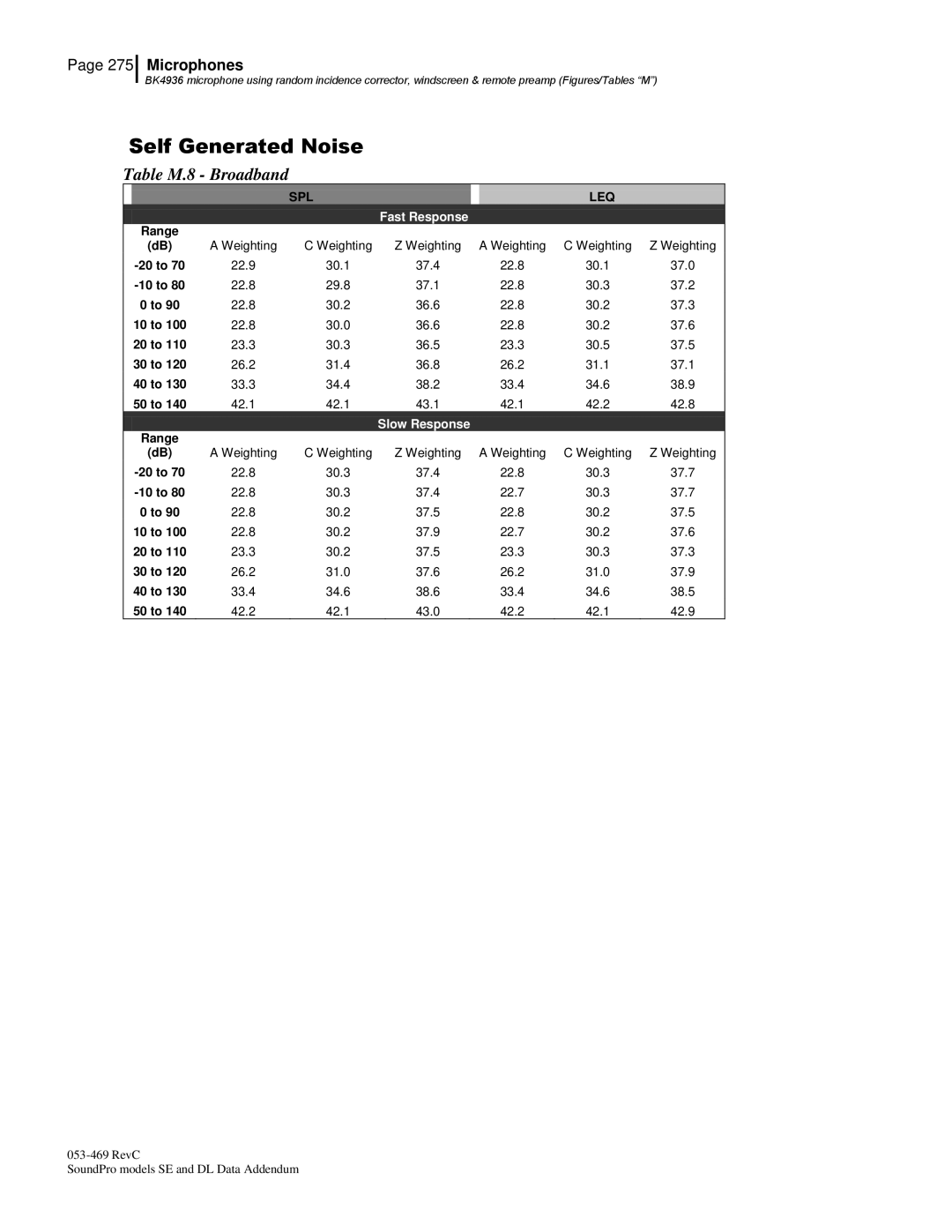 3M Version A: QE7052, BK4936 manual Table M.8 Broadband 