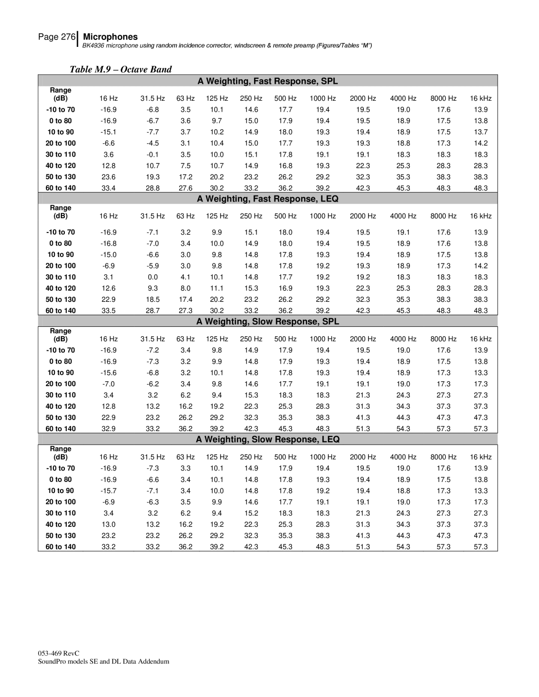 3M BK4936, Version A: QE7052 manual Table M.9 Octave Band 