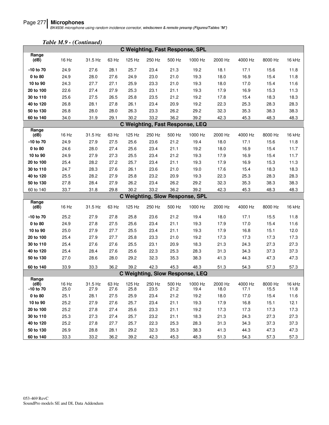 3M Version A: QE7052, BK4936 manual Table M.9 