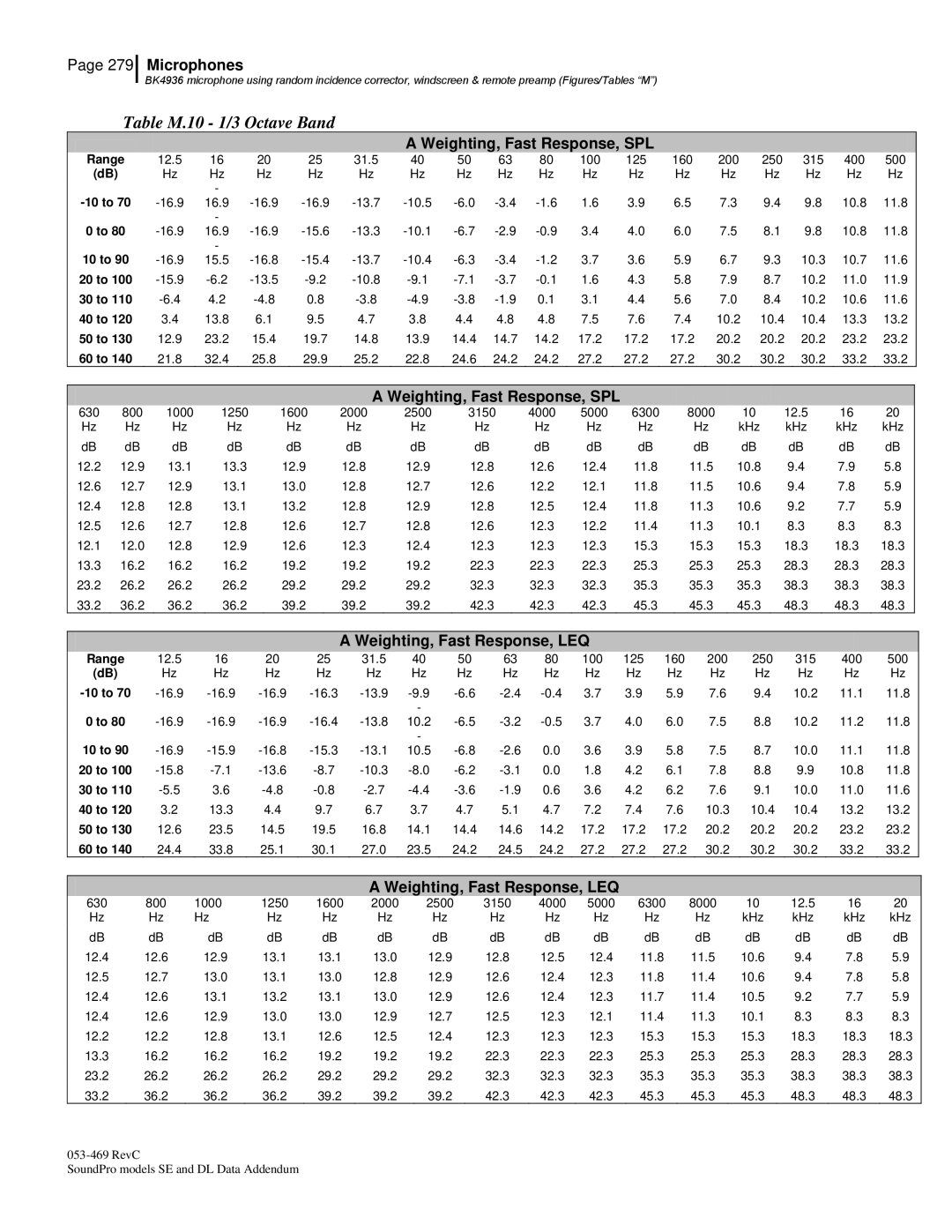 3M Version A: QE7052, BK4936 manual Table M.10 1/3 Octave Band 