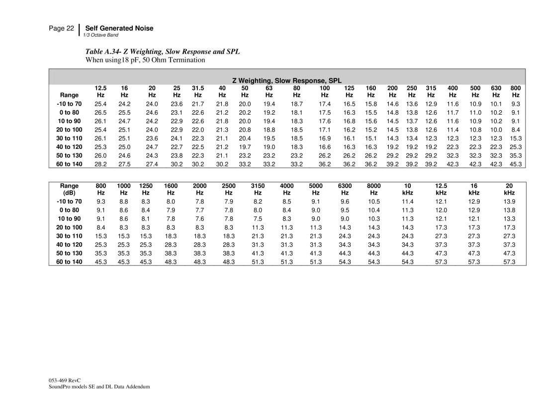 3M BK4936, Version A: QE7052 manual Table A.34- Z Weighting, Slow Response and SPL, Range 10 to 