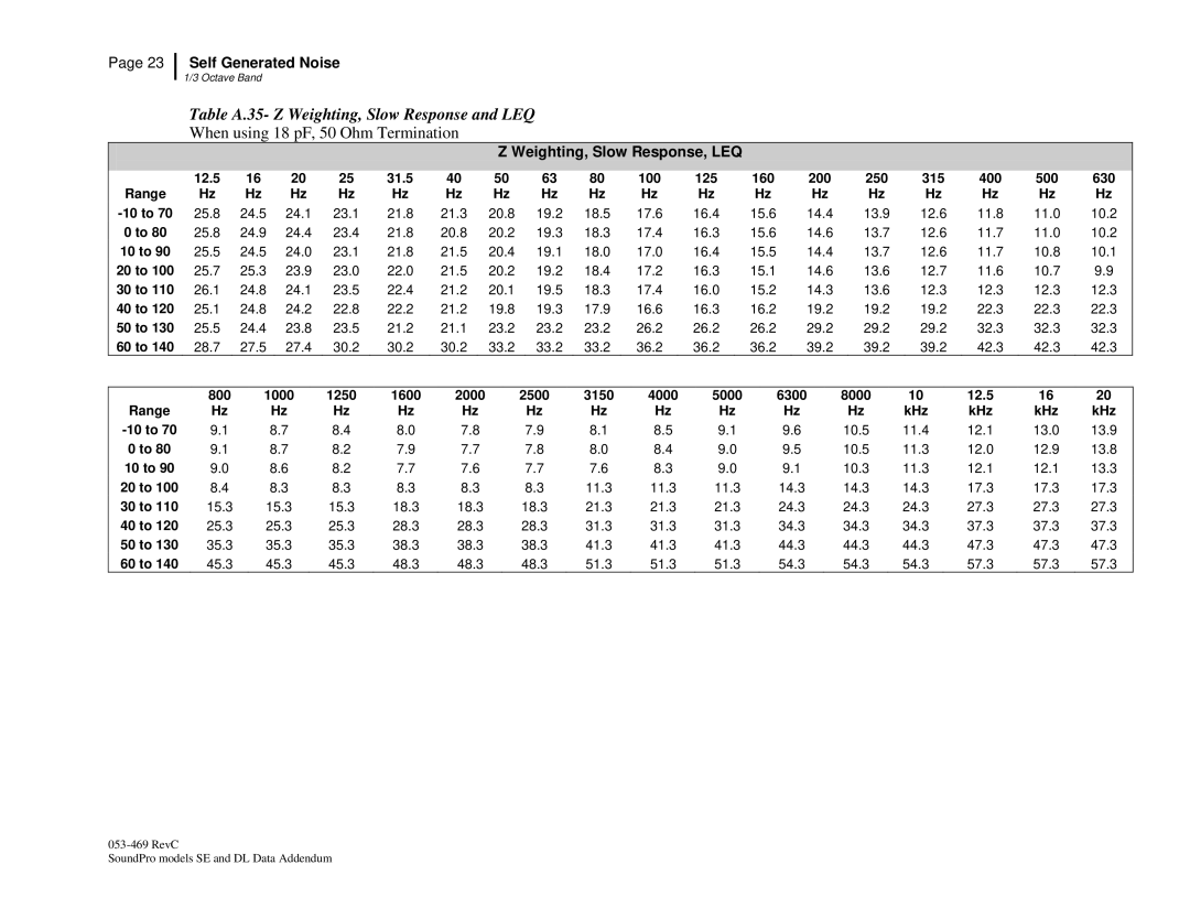 3M Version A: QE7052 Table A.35- Z Weighting, Slow Response and LEQ, 12.5 31.5 100 125 160 200 250 315 400 500 630 Range 