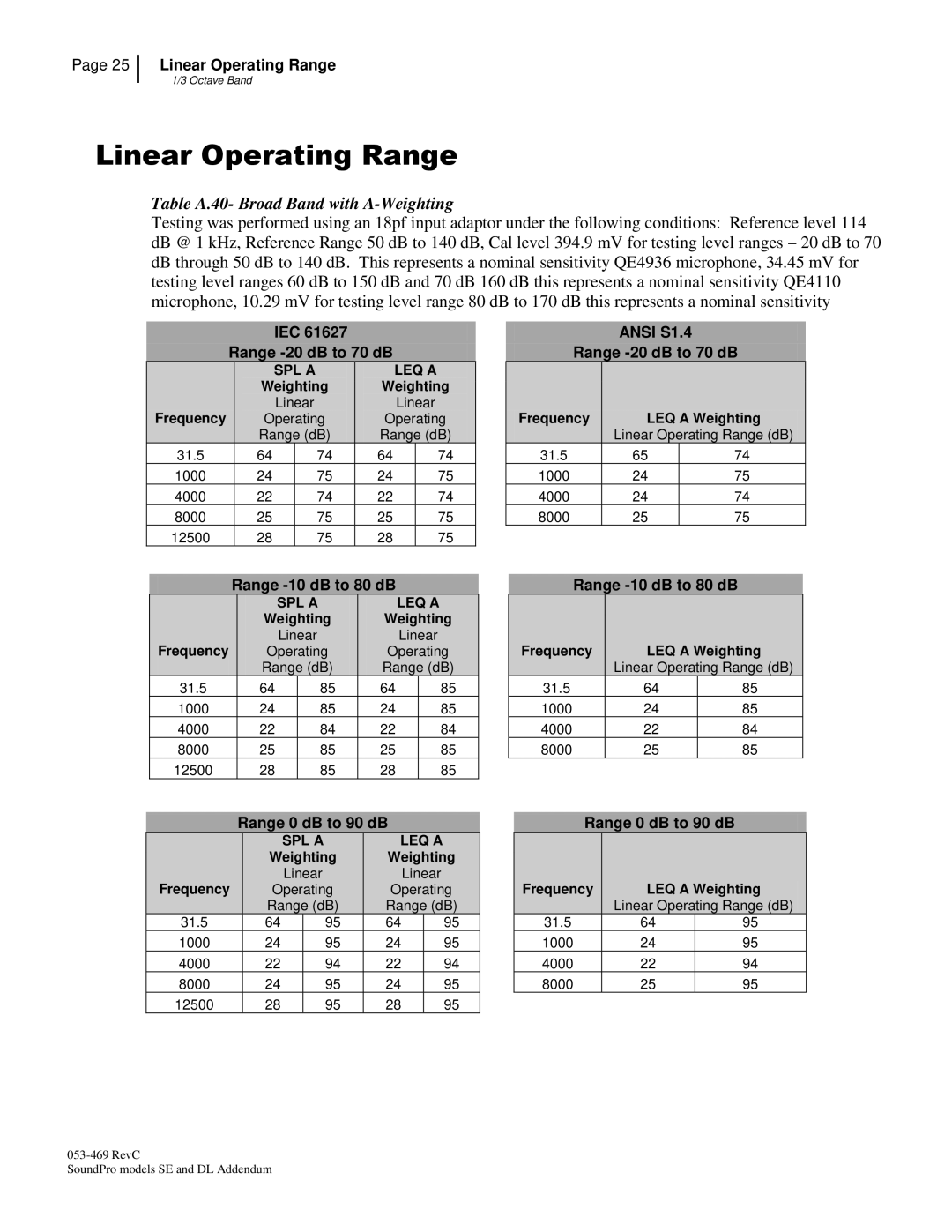 3M Version A: QE7052, BK4936 manual Linear Operating Range, Table A.40- Broad Band with A-Weighting 