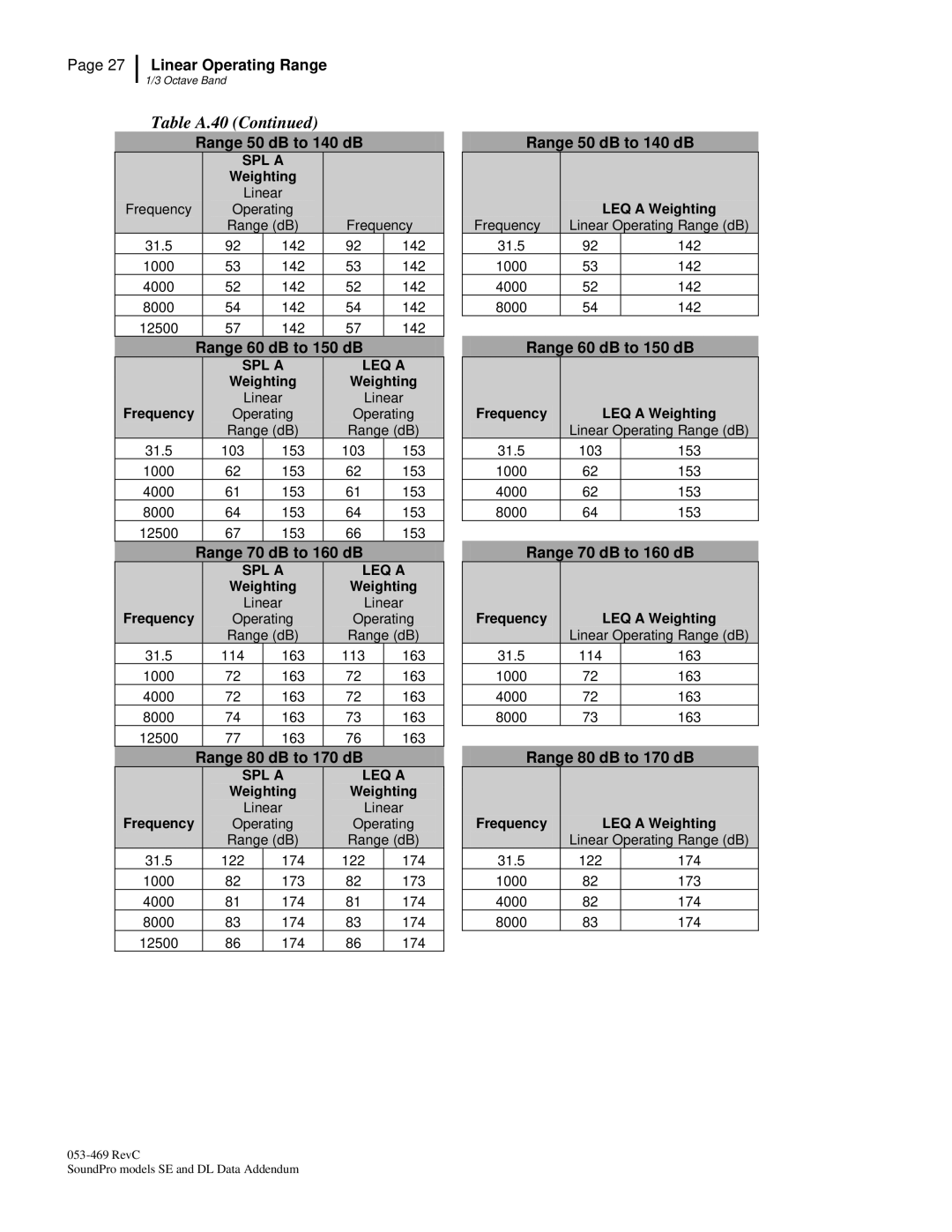 3M Version A: QE7052, BK4936 manual Linear Operating Range 