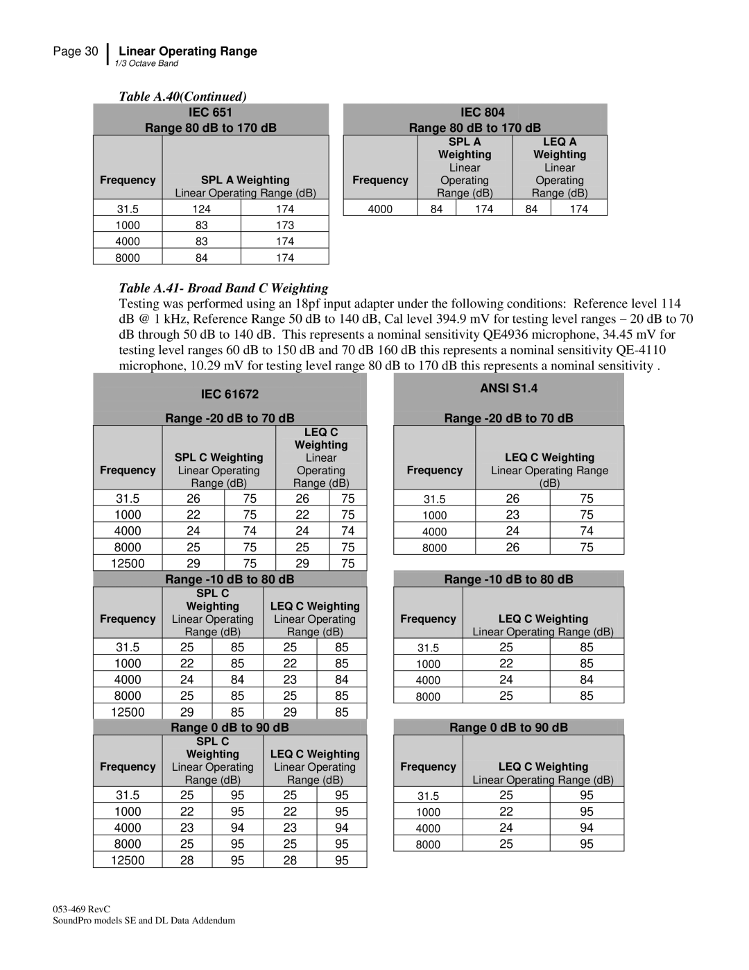 3M BK4936, Version A: QE7052 manual Table A.41- Broad Band C Weighting 