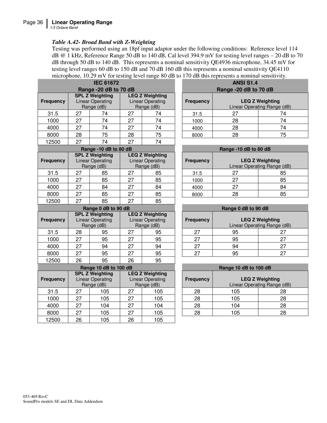 3M BK4936, Version A: QE7052 manual Table A.42- Broad Band with Z-Weighting 