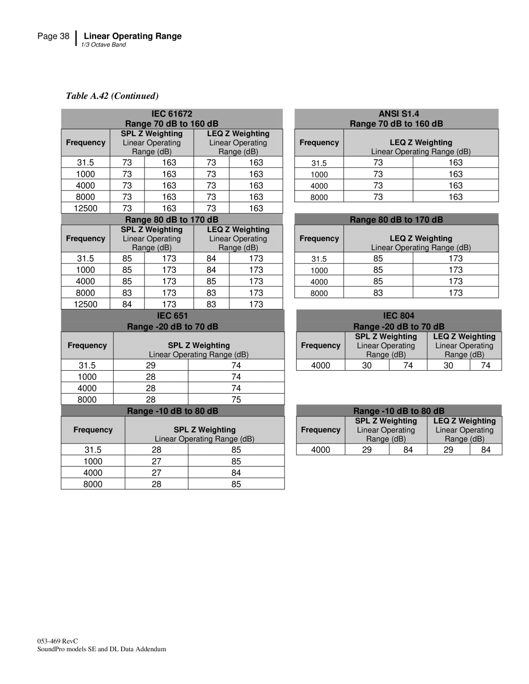 3M BK4936, Version A: QE7052 manual Table A.42, IEC Range 70 dB to 160 dB 