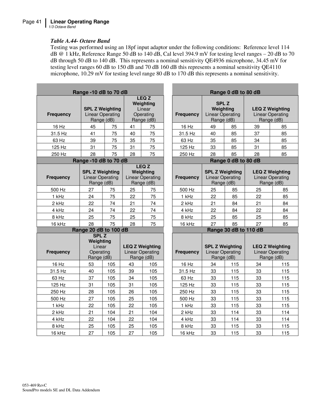 3M Version A: QE7052, BK4936 manual Table A.44- Octave Band, Range -10 dB to 70 dB 
