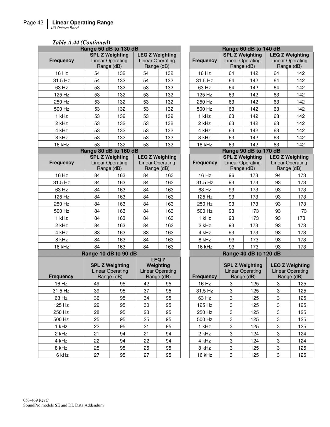 3M BK4936, Version A: QE7052 manual Table A.44, Range 50 dB to 130 dB 