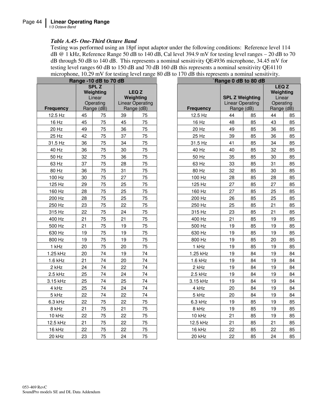 3M BK4936, Version A: QE7052 manual Table A.45- One-Third Octave Band, `Range 0 dB to 80 dB 