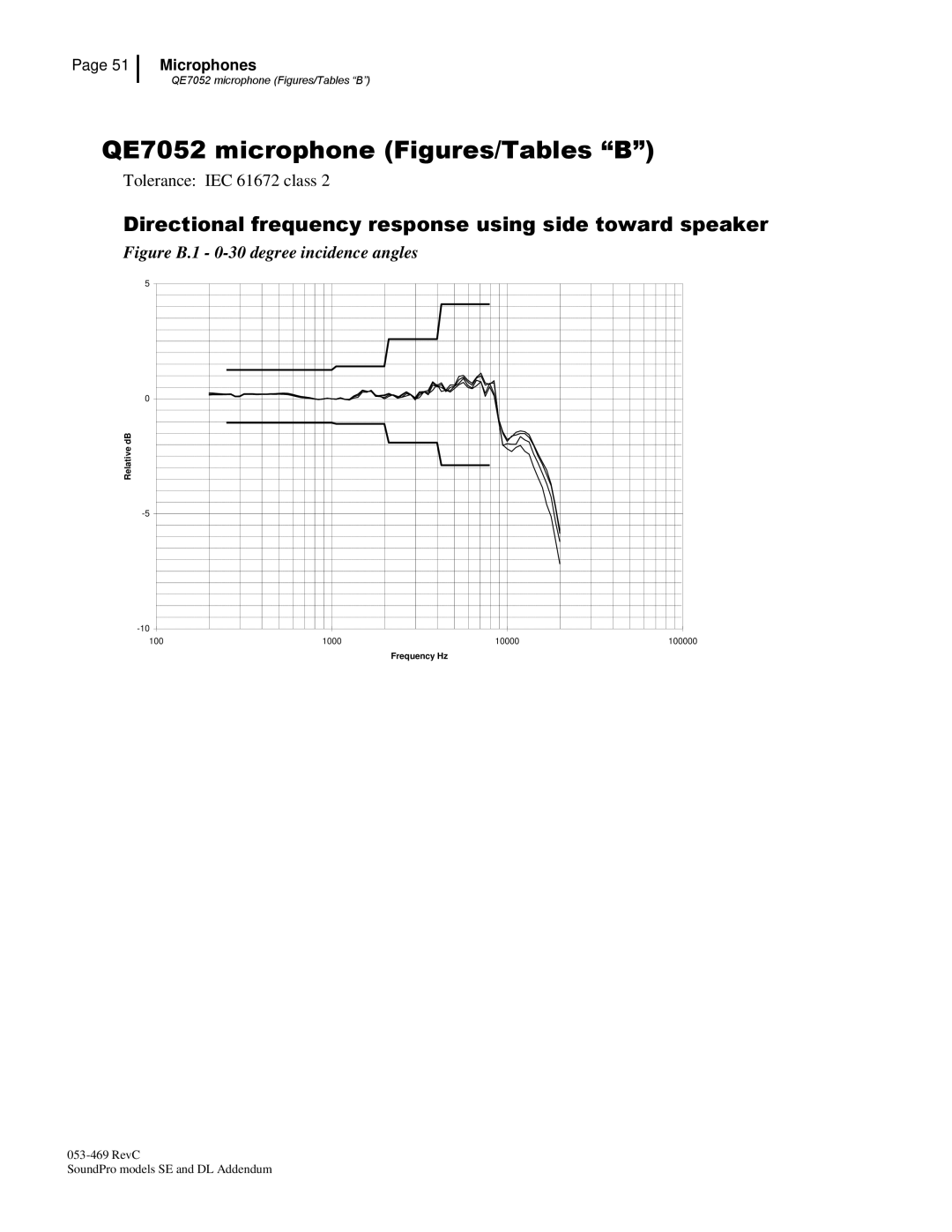 3M Version A: QE7052, BK4936 manual QE7052 microphone Figures/Tables B 