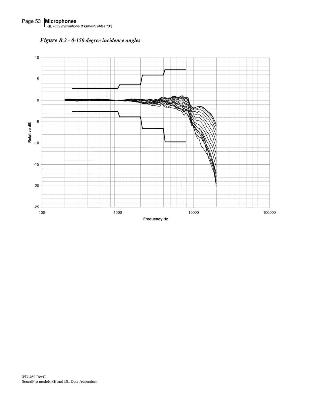 3M Version A: QE7052, BK4936 manual Figure B.3 0-150 degree incidence angles 