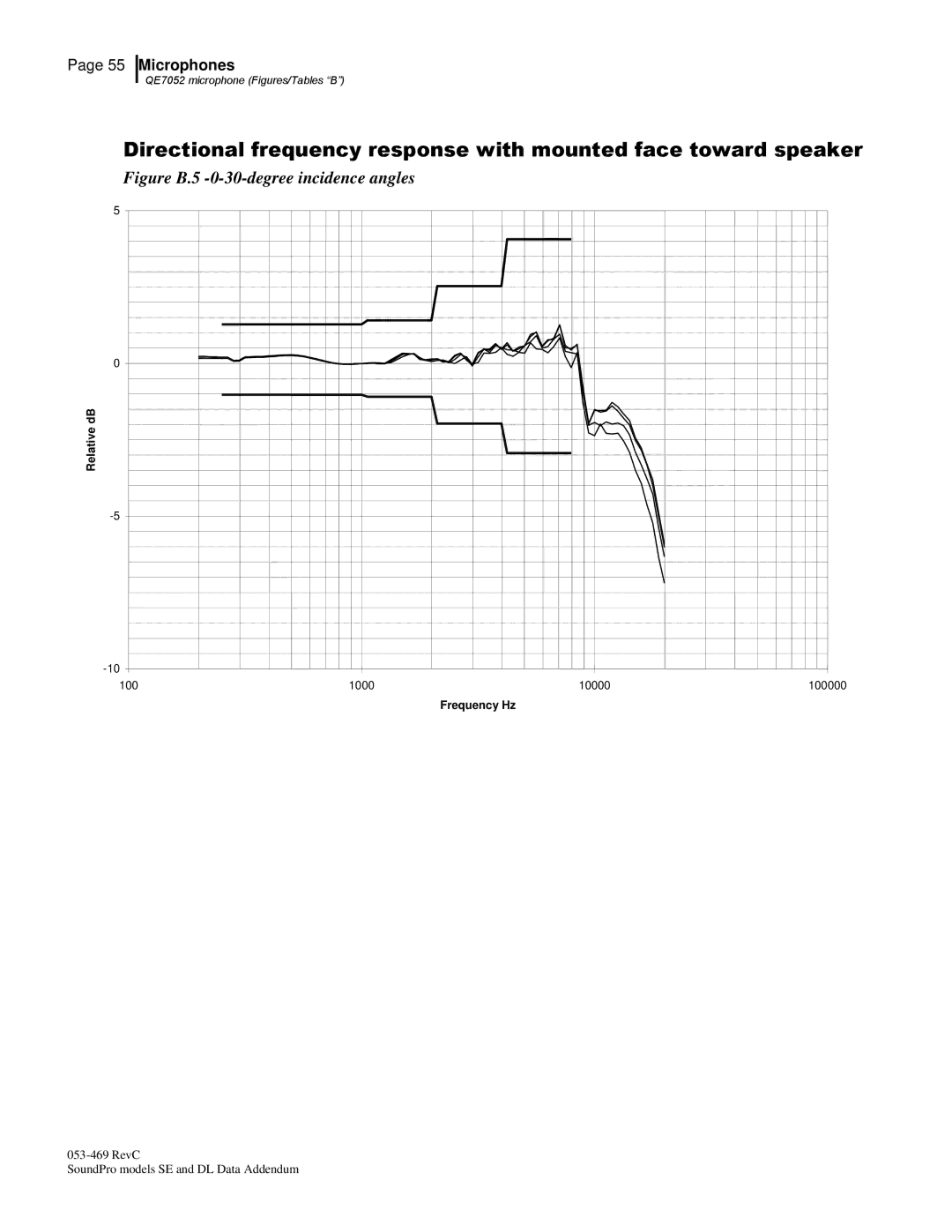 3M Version A: QE7052, BK4936 manual Figure B.5 -0-30-degree incidence angles 