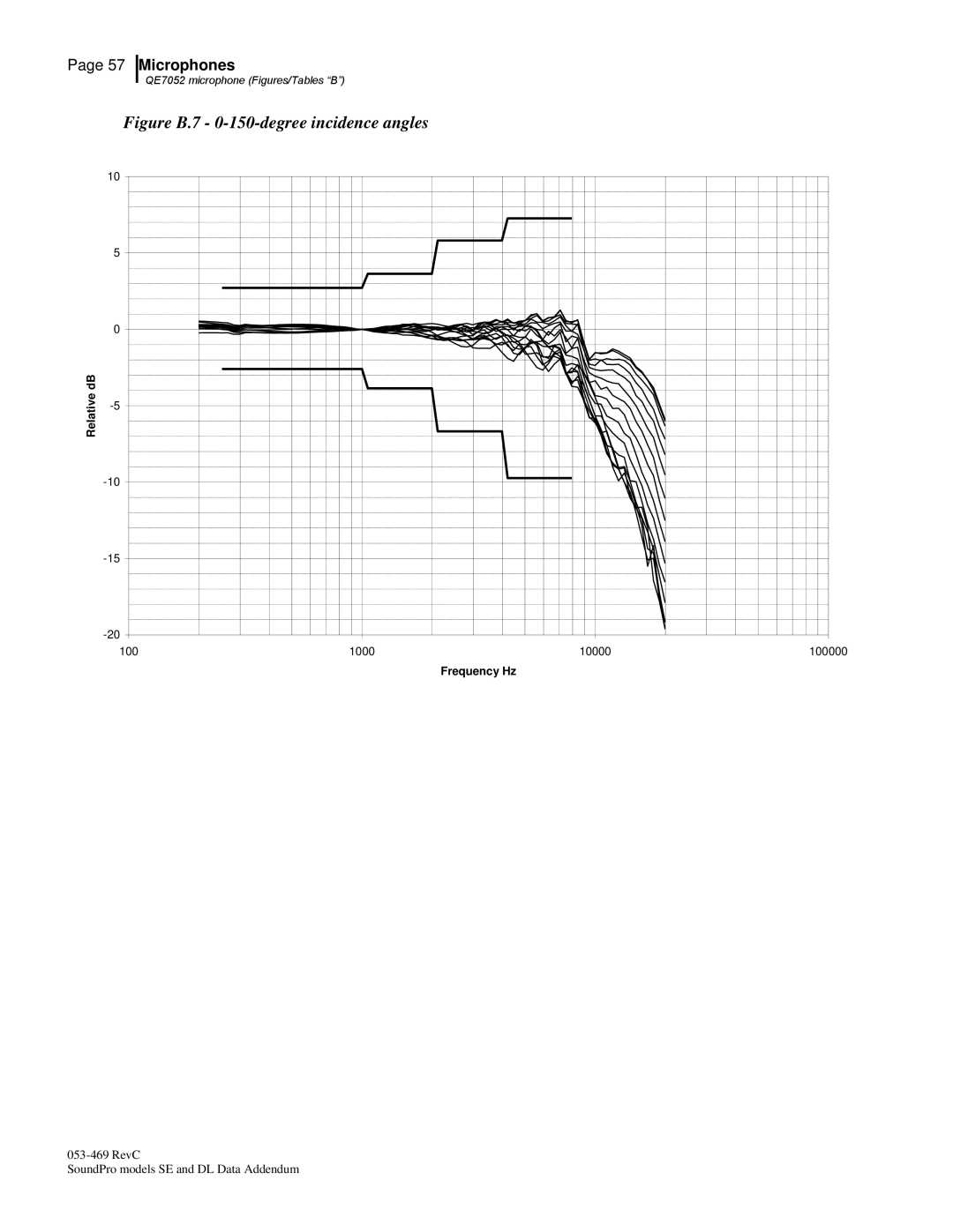 3M Version A: QE7052, BK4936 manual Figure B.7 0-150-degree incidence angles 