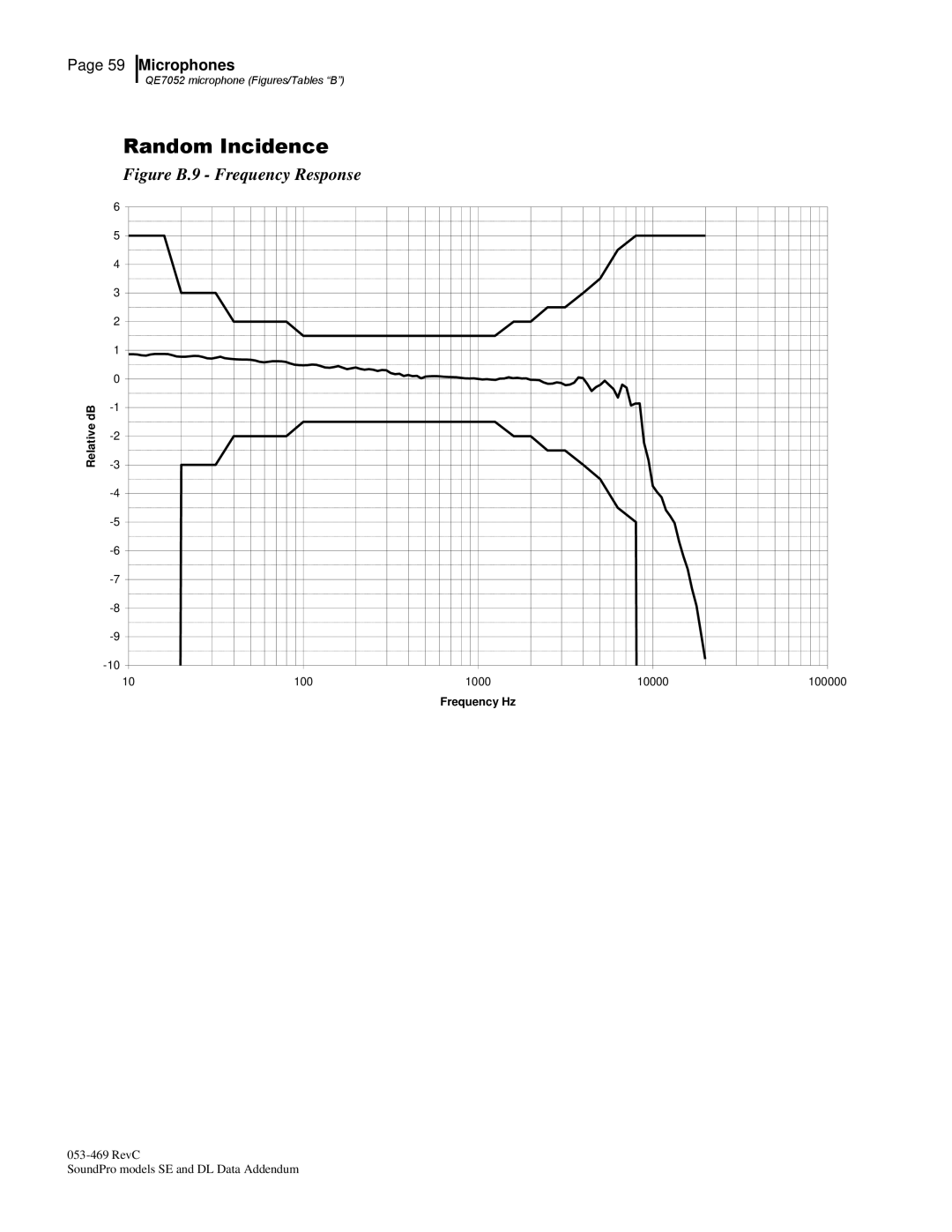 3M Version A: QE7052, BK4936 manual Random Incidence 