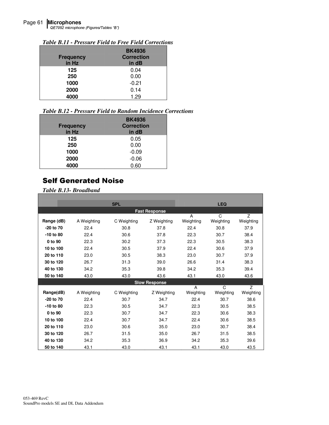 3M Version A: QE7052, BK4936 manual Table B.11 Pressure Field to Free Field Corrections, Table B.13- Broadband 