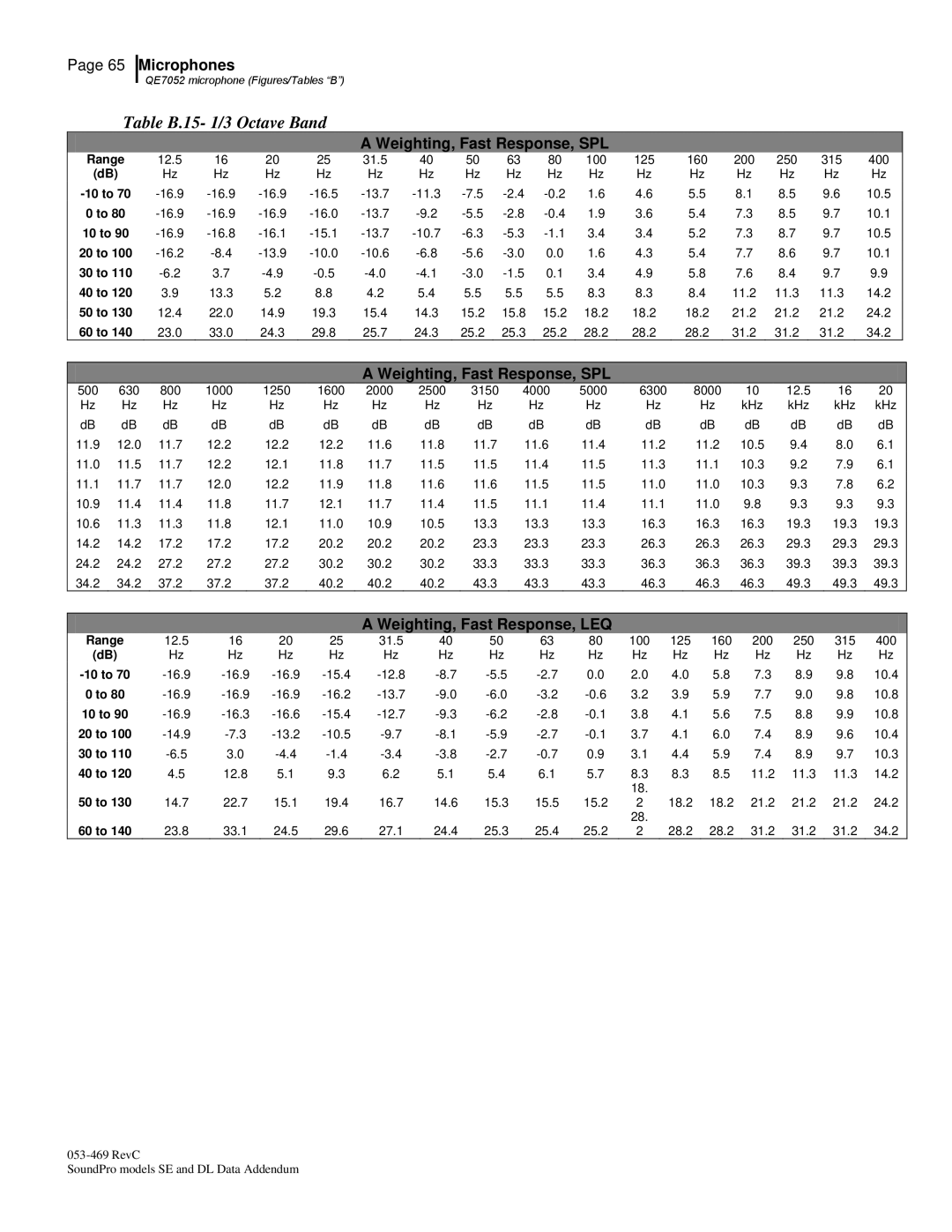3M Version A: QE7052, BK4936 manual Table B.15- 1/3 Octave Band 