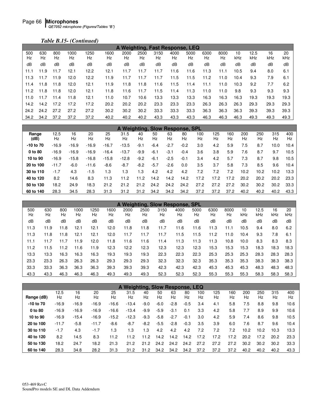 3M BK4936, Version A: QE7052 manual Table B.15 