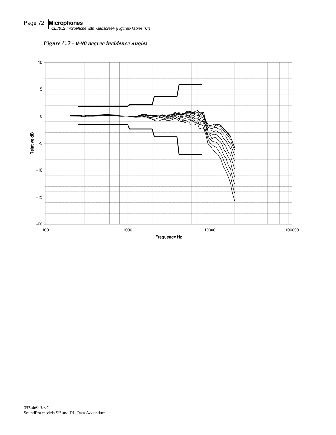 3M BK4936, Version A: QE7052 manual Figure C.2 0-90 degree incidence angles 