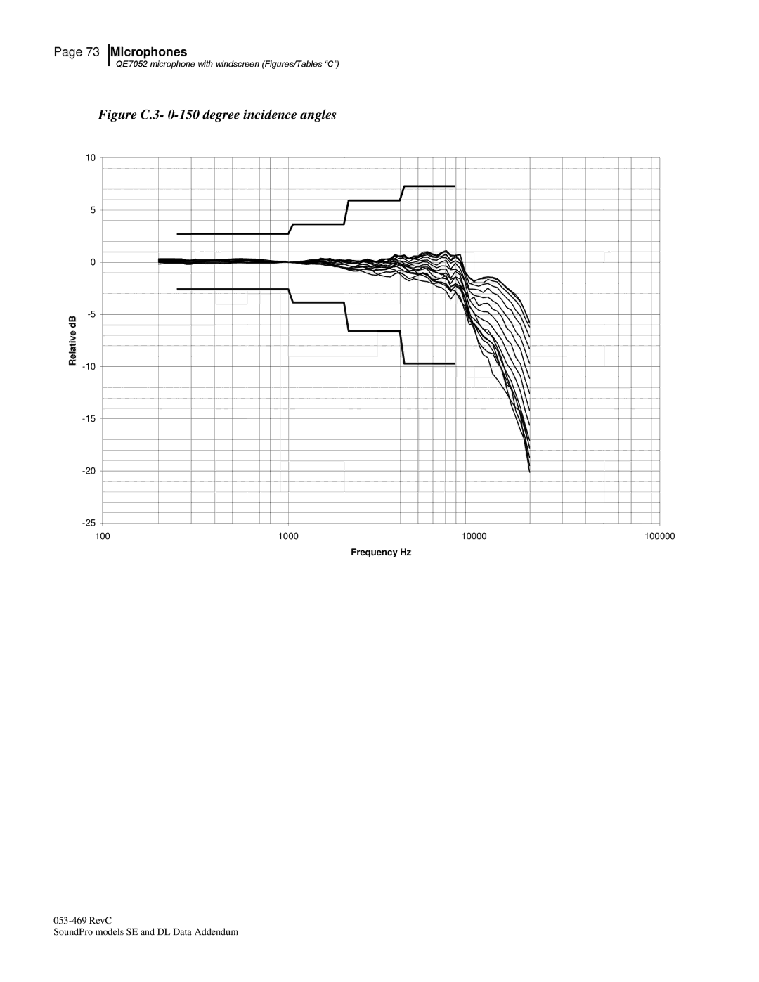 3M Version A: QE7052, BK4936 manual Figure C.3- 0-150 degree incidence angles 