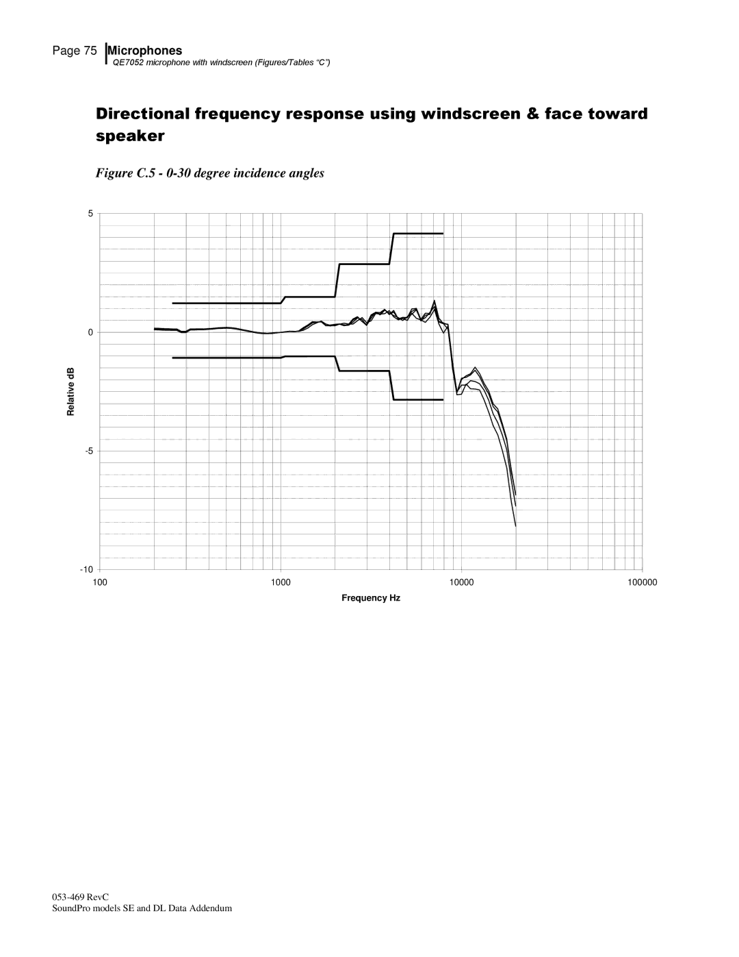 3M Version A: QE7052, BK4936 manual Figure C.5 0-30 degree incidence angles 