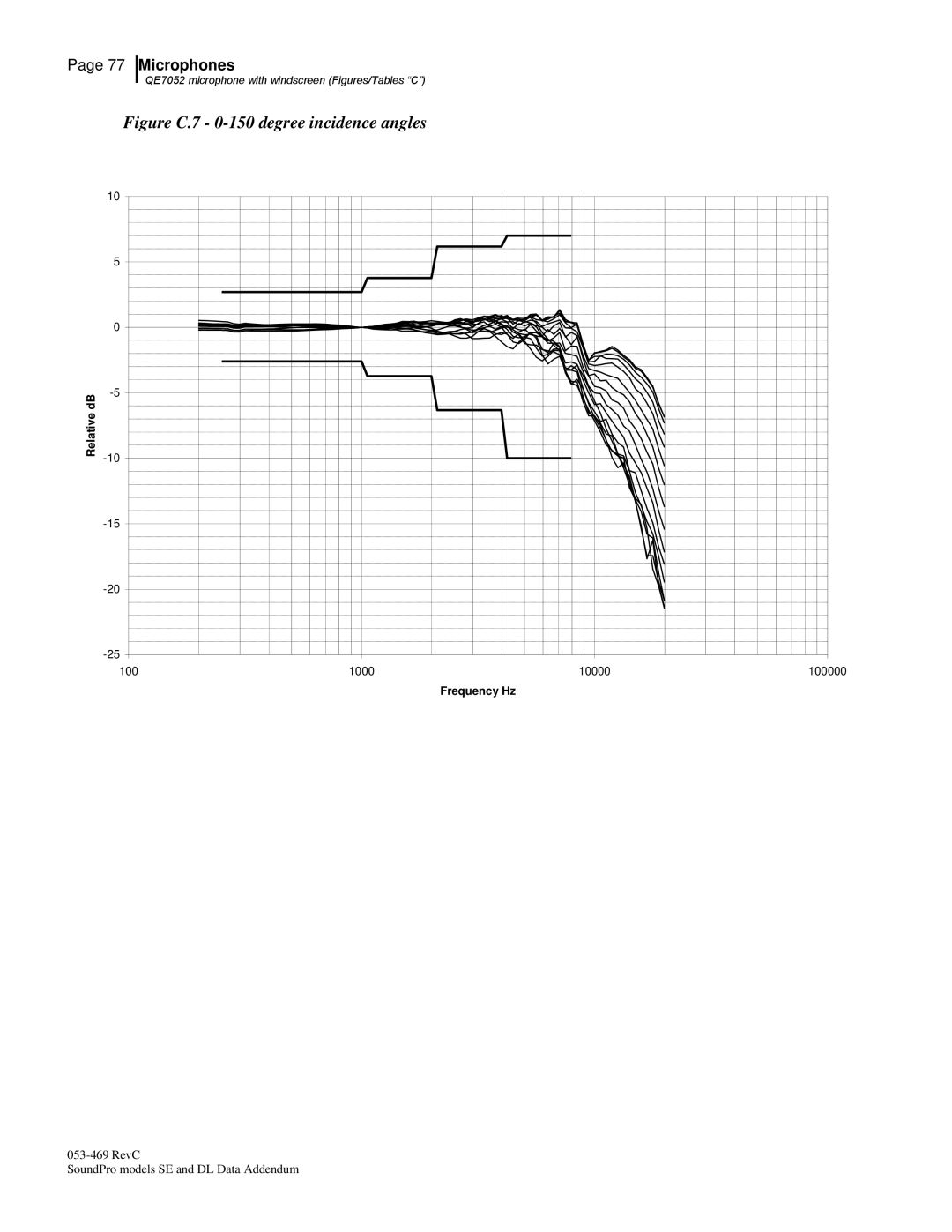 3M Version A: QE7052, BK4936 manual Figure C.7 0-150 degree incidence angles 