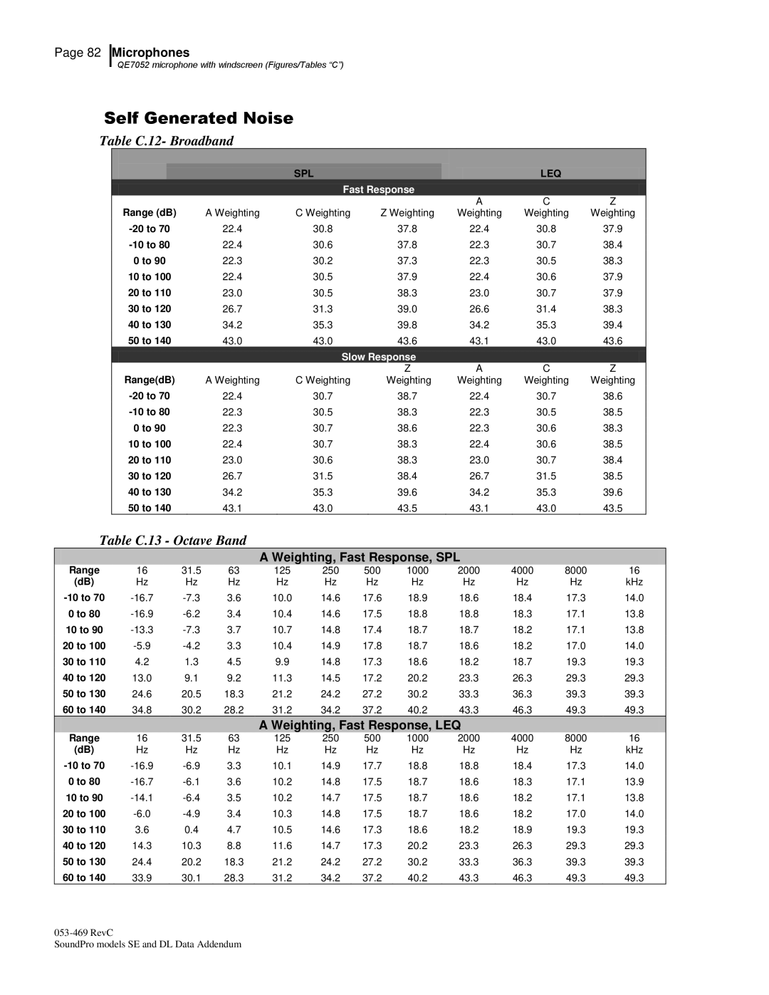 3M BK4936, Version A: QE7052 manual Table C.12- Broadband, Table C.13 Octave Band 