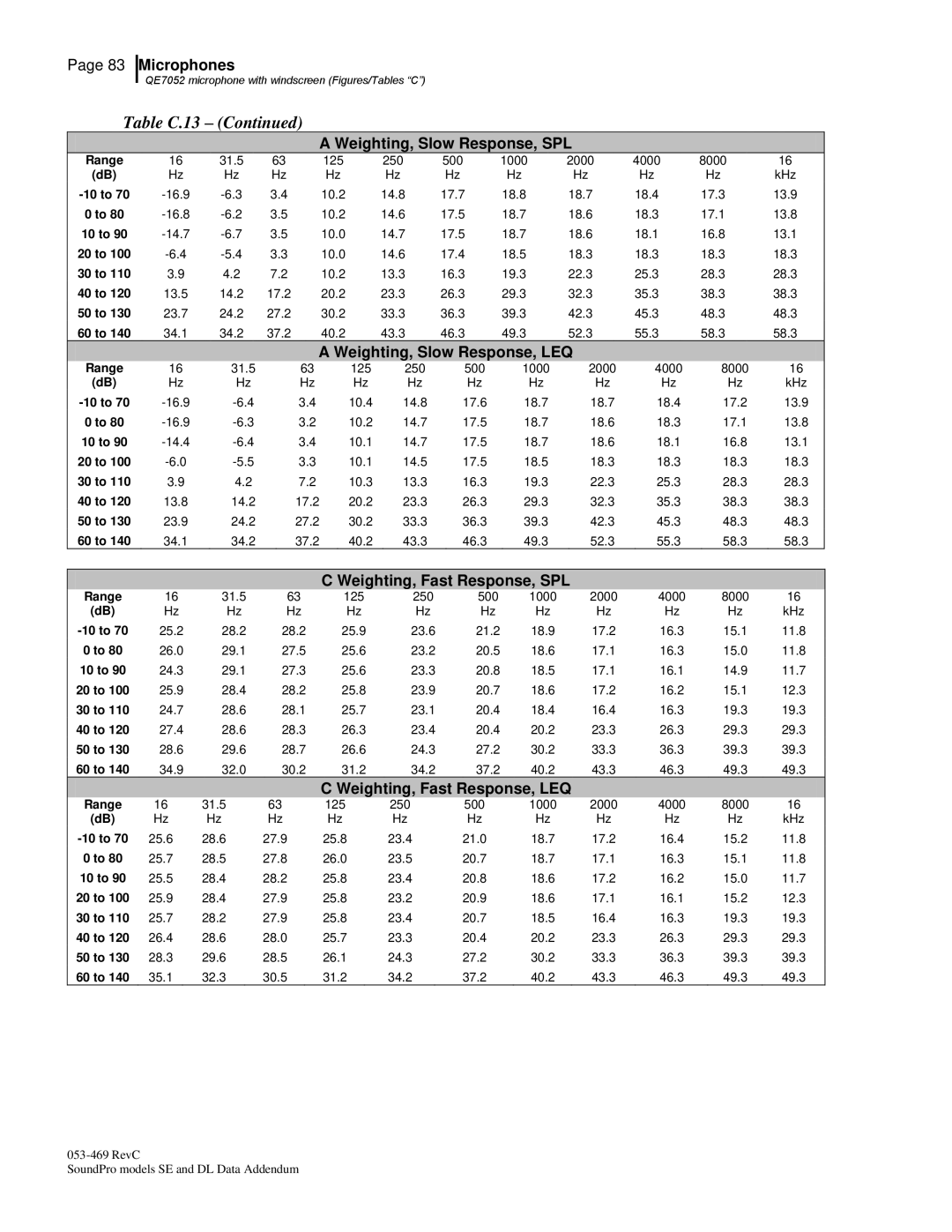 3M Version A: QE7052, BK4936 manual Table C.13 