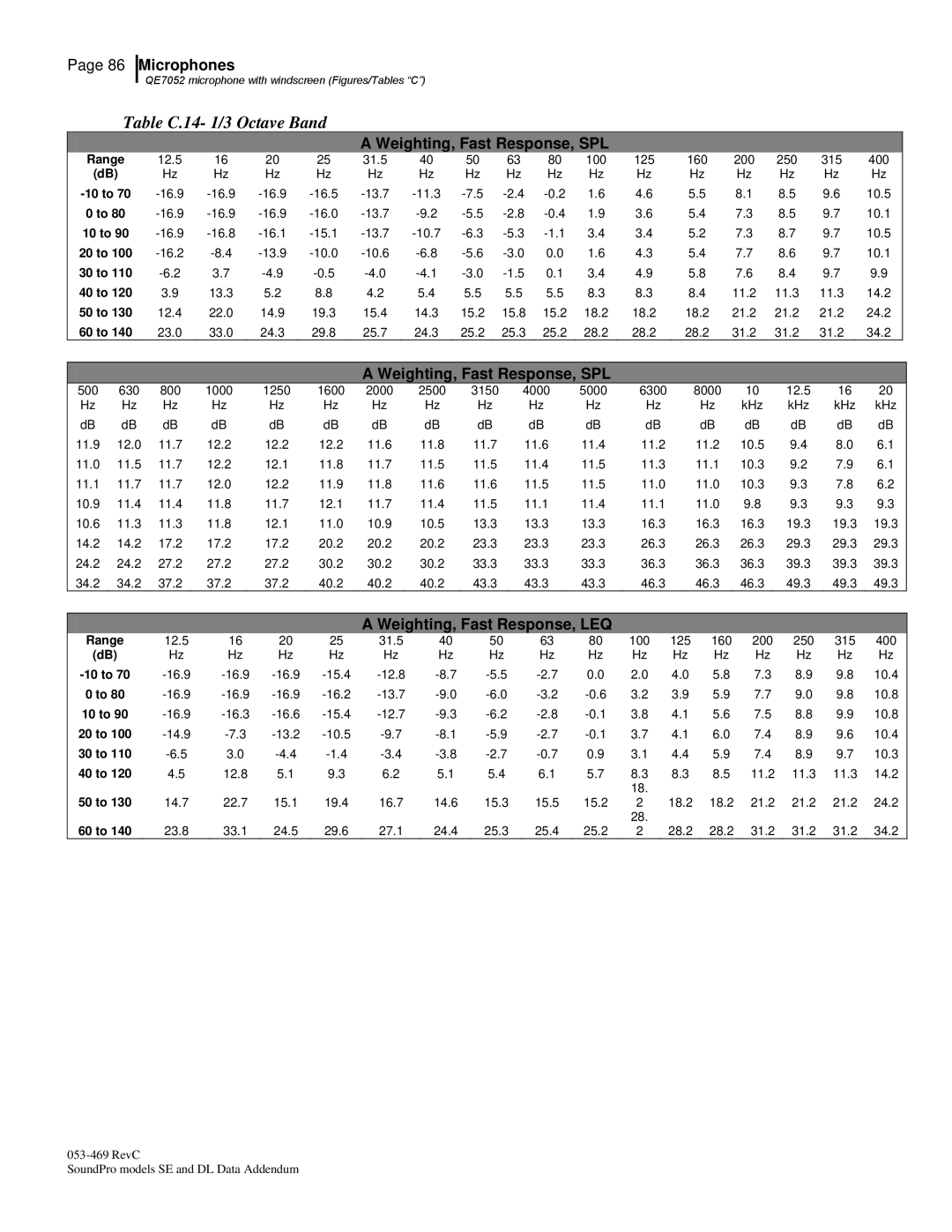 3M BK4936, Version A: QE7052 manual Table C.14- 1/3 Octave Band 