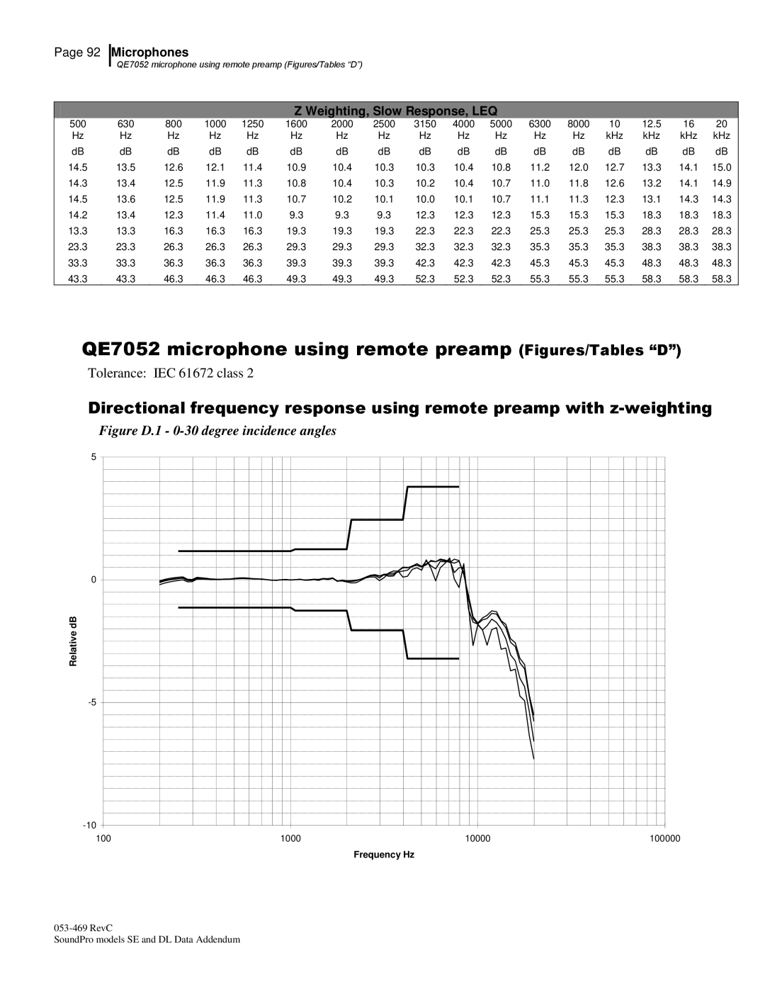 3M BK4936, Version A: QE7052 manual QE7052 microphone using remote preamp Figures/Tables D 