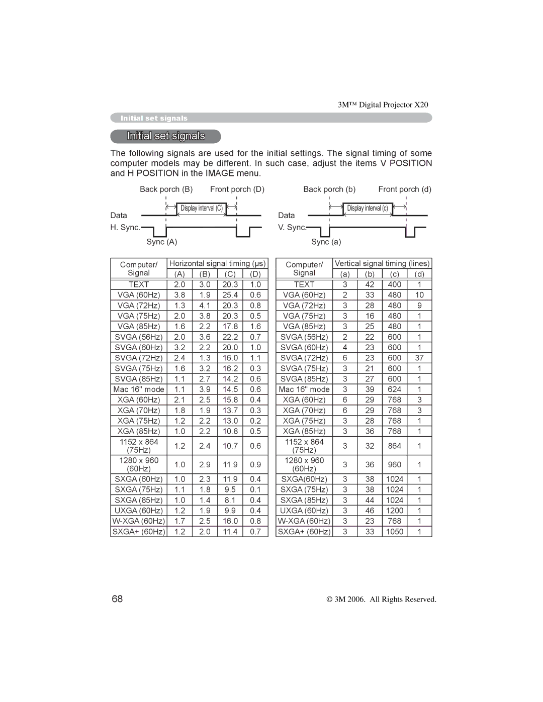 3M X20 manual Initial set signals 