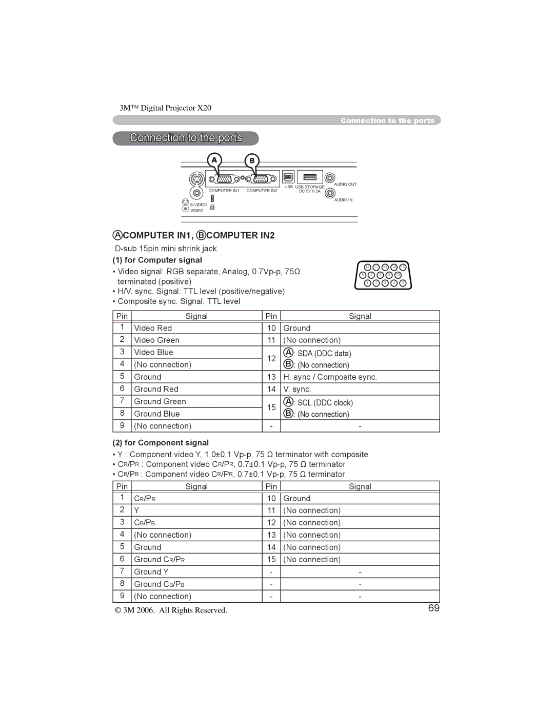 3M X20 manual Connection to the ports 