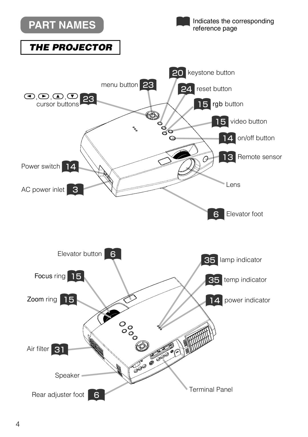 3M S40, X40 manual Part Names, Projector 