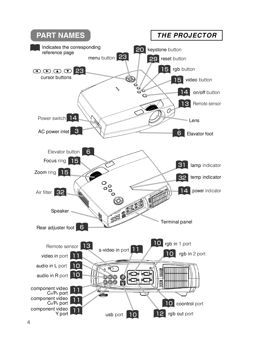 3M S50C, X50C manual Part Names, Projector 