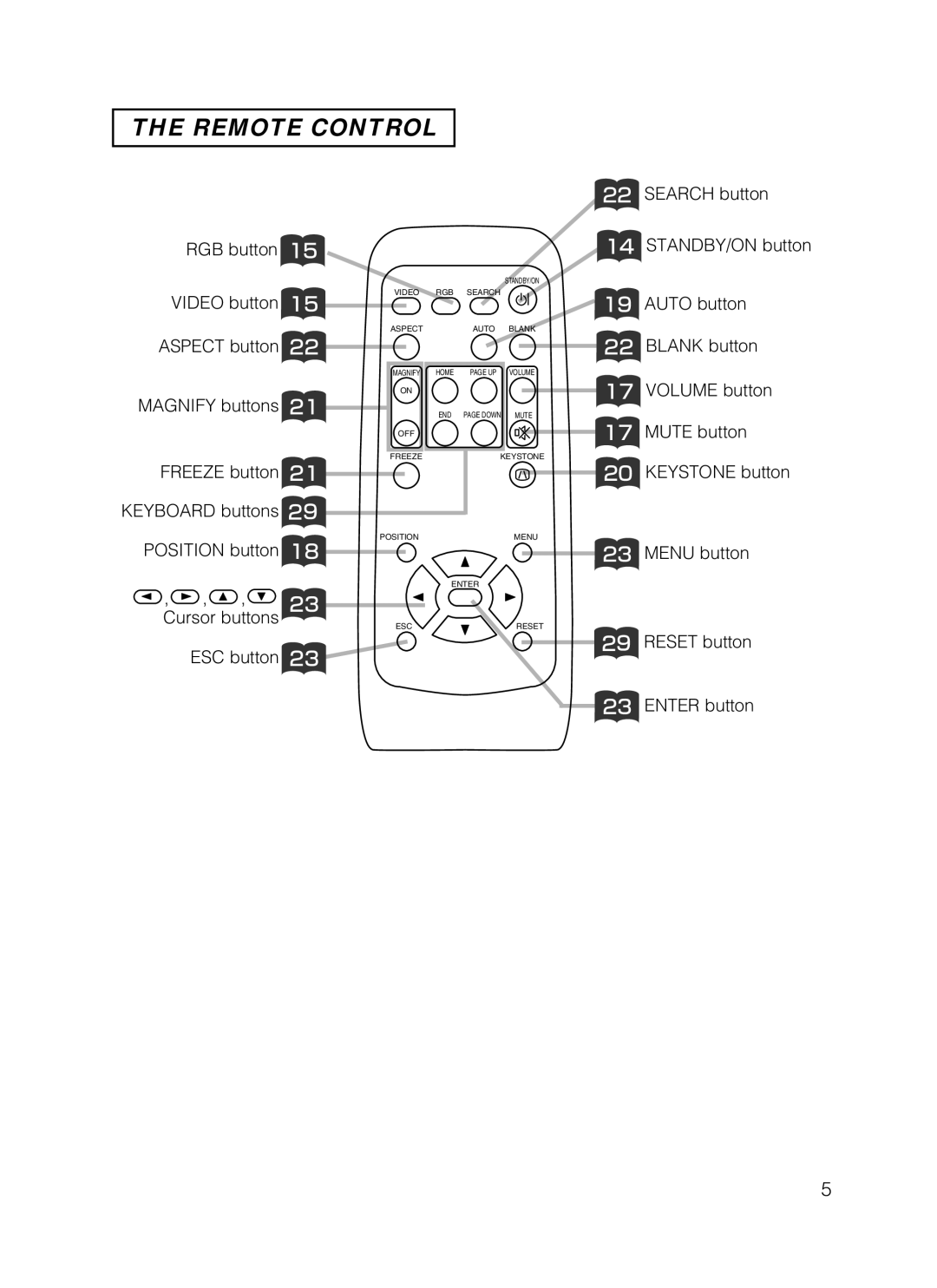 3M X50C, S50C manual Remote Control 