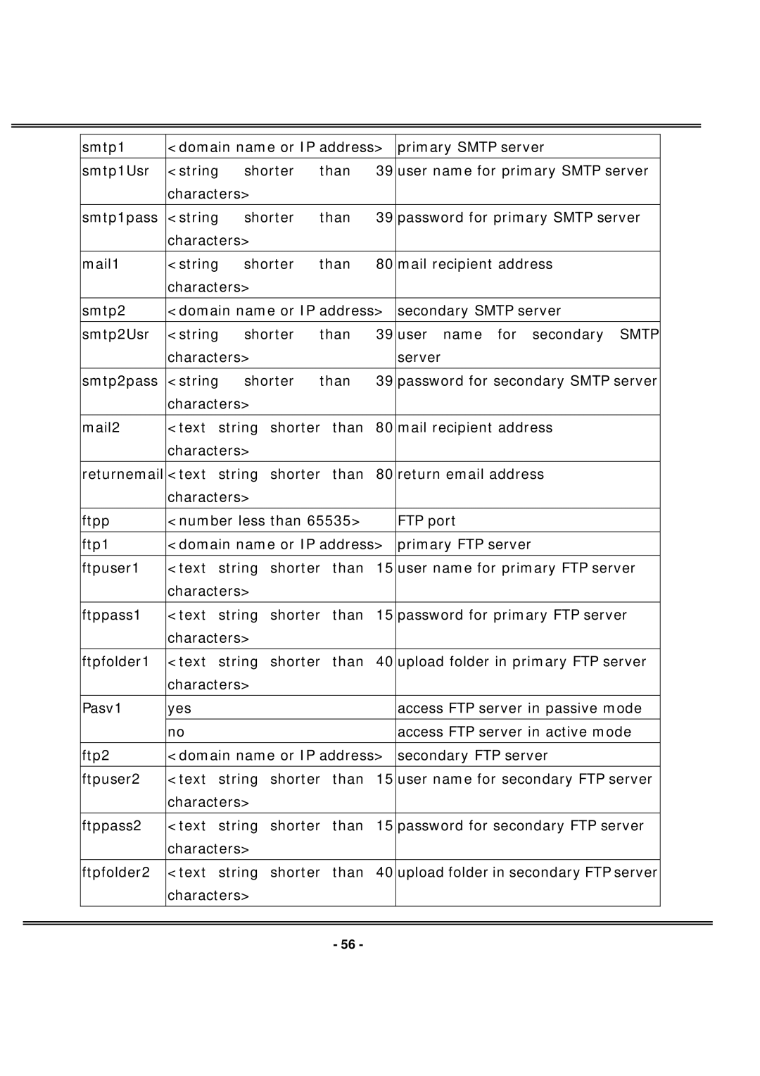 4XEM IPCAMW40 manual Password for secondary Smtp server 