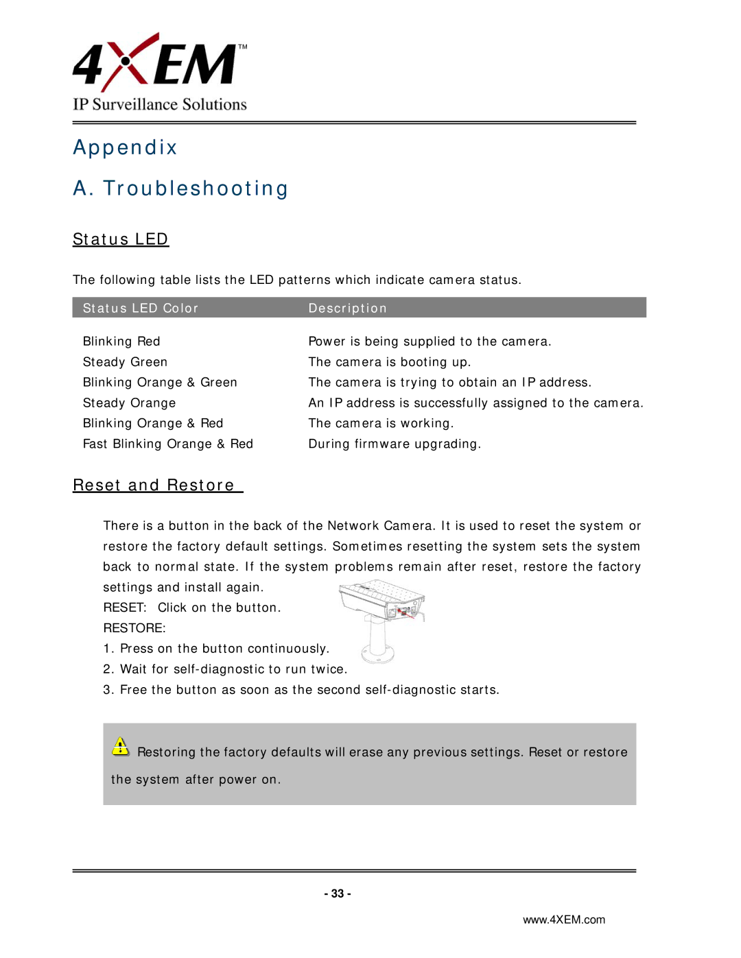 4XEM IPCAMW45 manual Appendix Troubleshooting, Status LED, Reset and Restore 