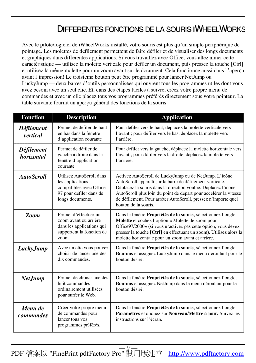 A4 Tech 4D manual Differentes Fonctions DE LA Souris Iwheelworks, Fonction Description Application, Défilement, Menu de 