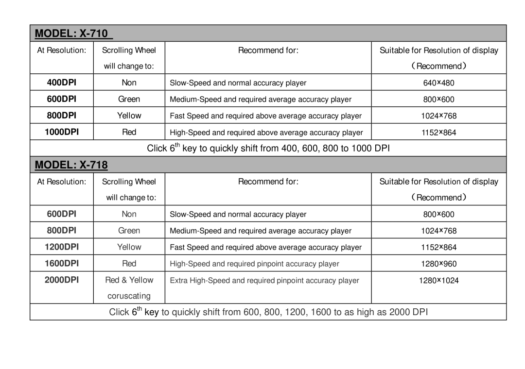 A4 Tech X-718 Slow-Speed and normal accuracy player 640×480, Medium-Speed and required average accuracy player 800×600 