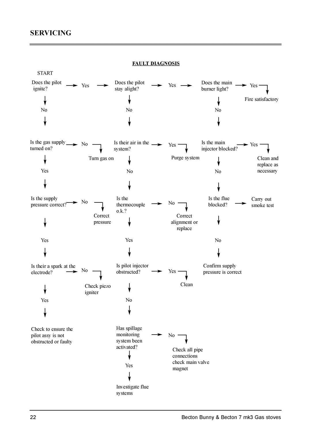 Aarrow Fires Becton Bunny, Becton 7 mk3 installation manual Servicing, Fault Diagnosis 