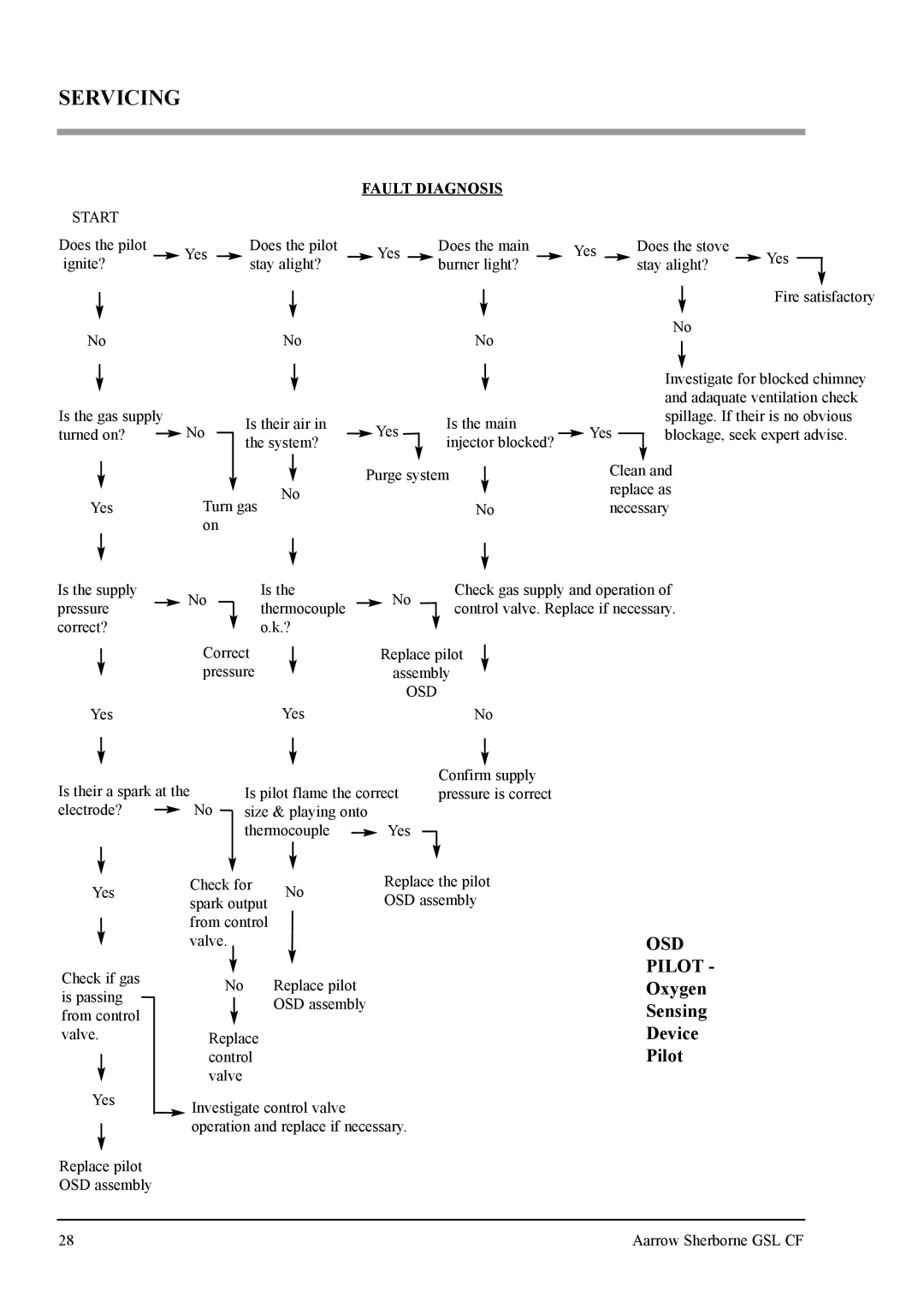Aarrow Fires Gas Stove user manual OSD Pilot, Fault Diagnosis 