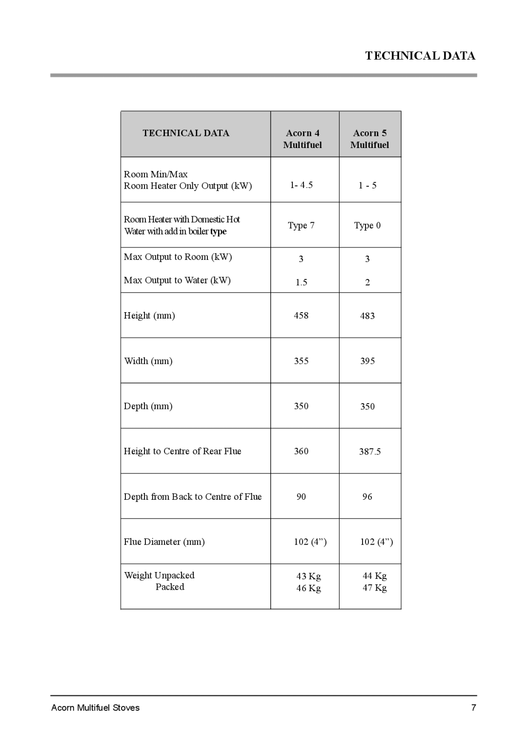 Aarrow Fires Tf 70 installation manual Technical Data, Acorn 