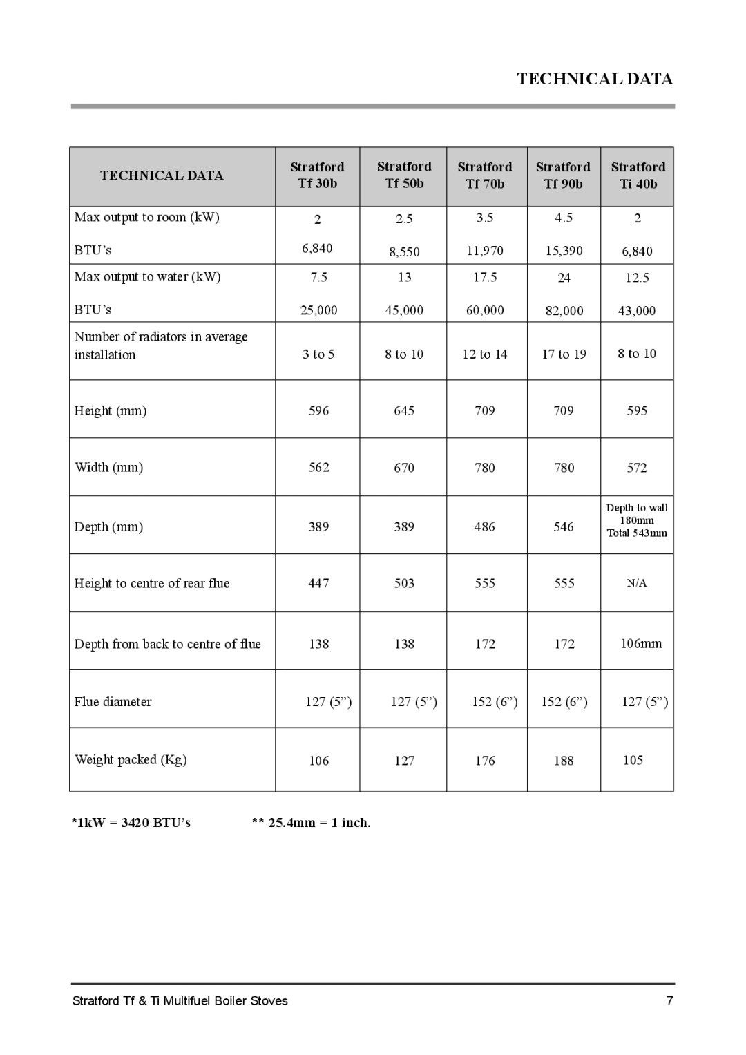 Aarrow Fires Tf 70 installation manual Technical Data, Stratford Tf 30b, 1kW = 3420 BTU’s 25.4mm = 1 inch 