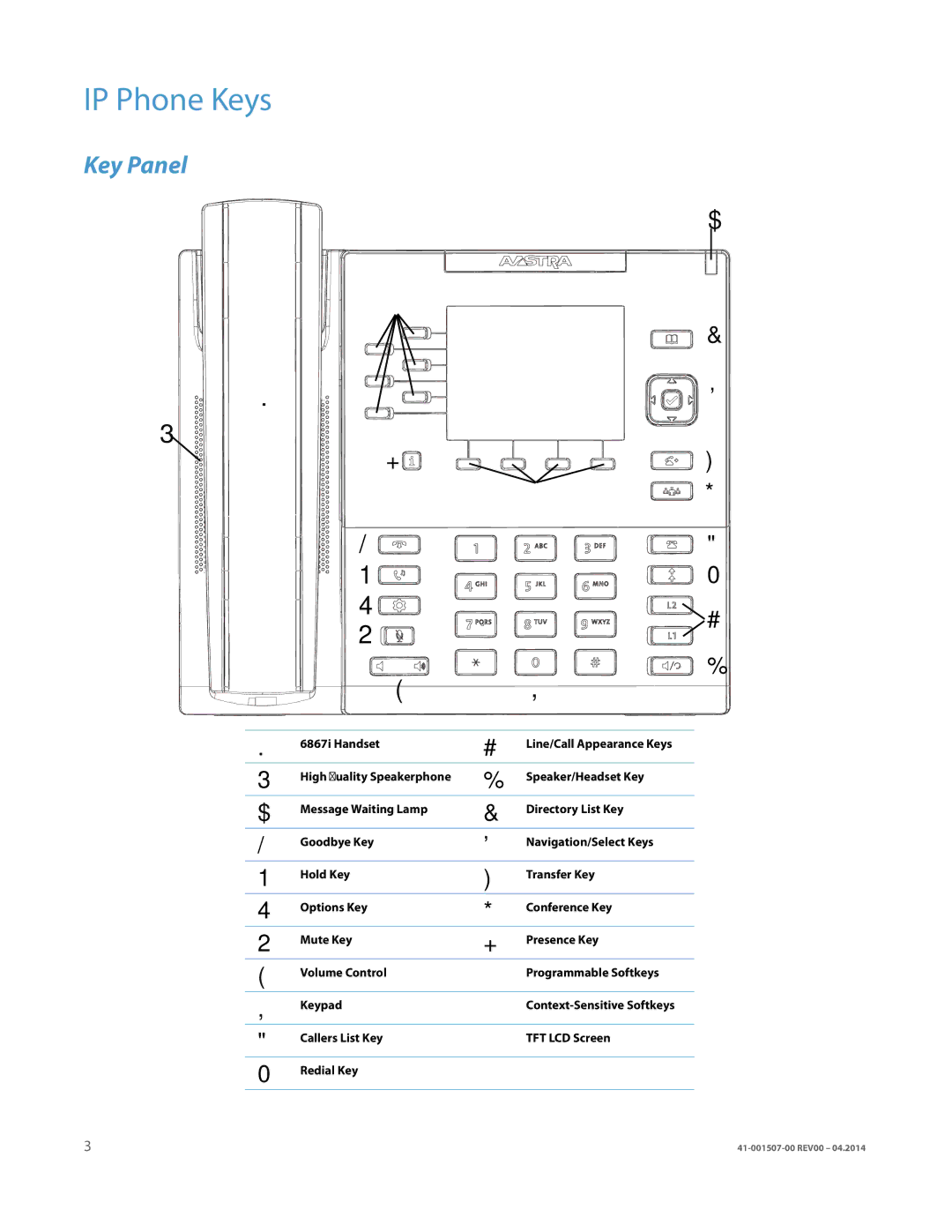 Aastra Telecom 41-001507-00 manual IP Phone Keys, Key Panel 