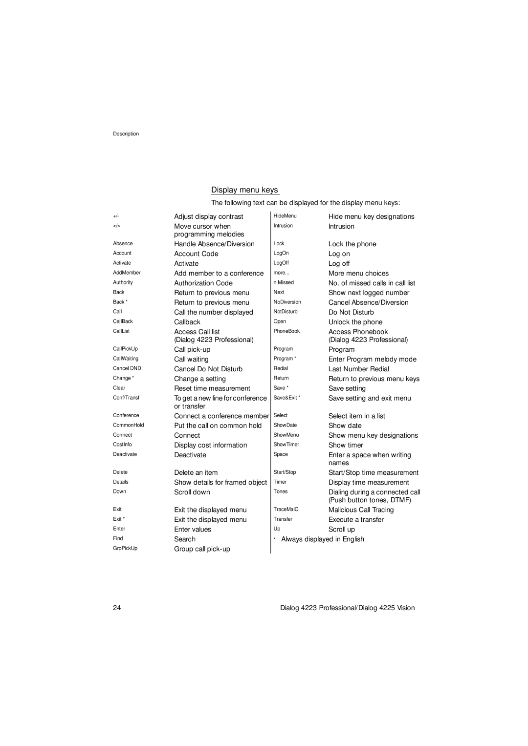 Aastra Telecom 4223, 4225 manual Display menu keys 